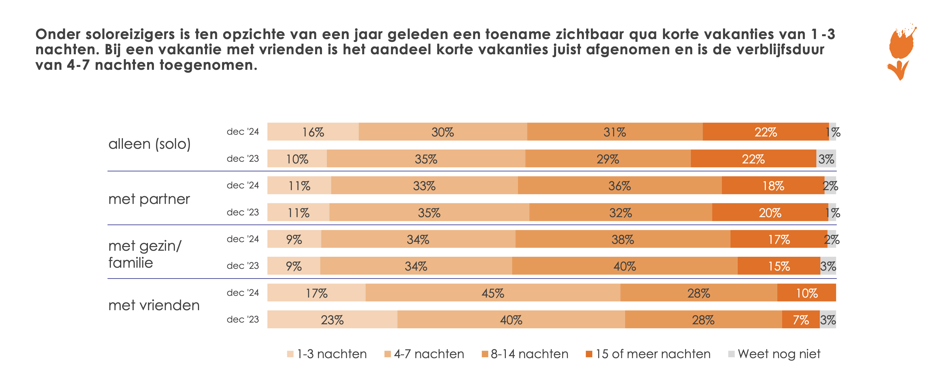 Aantal nachten vs. reisgezelschap (NL)