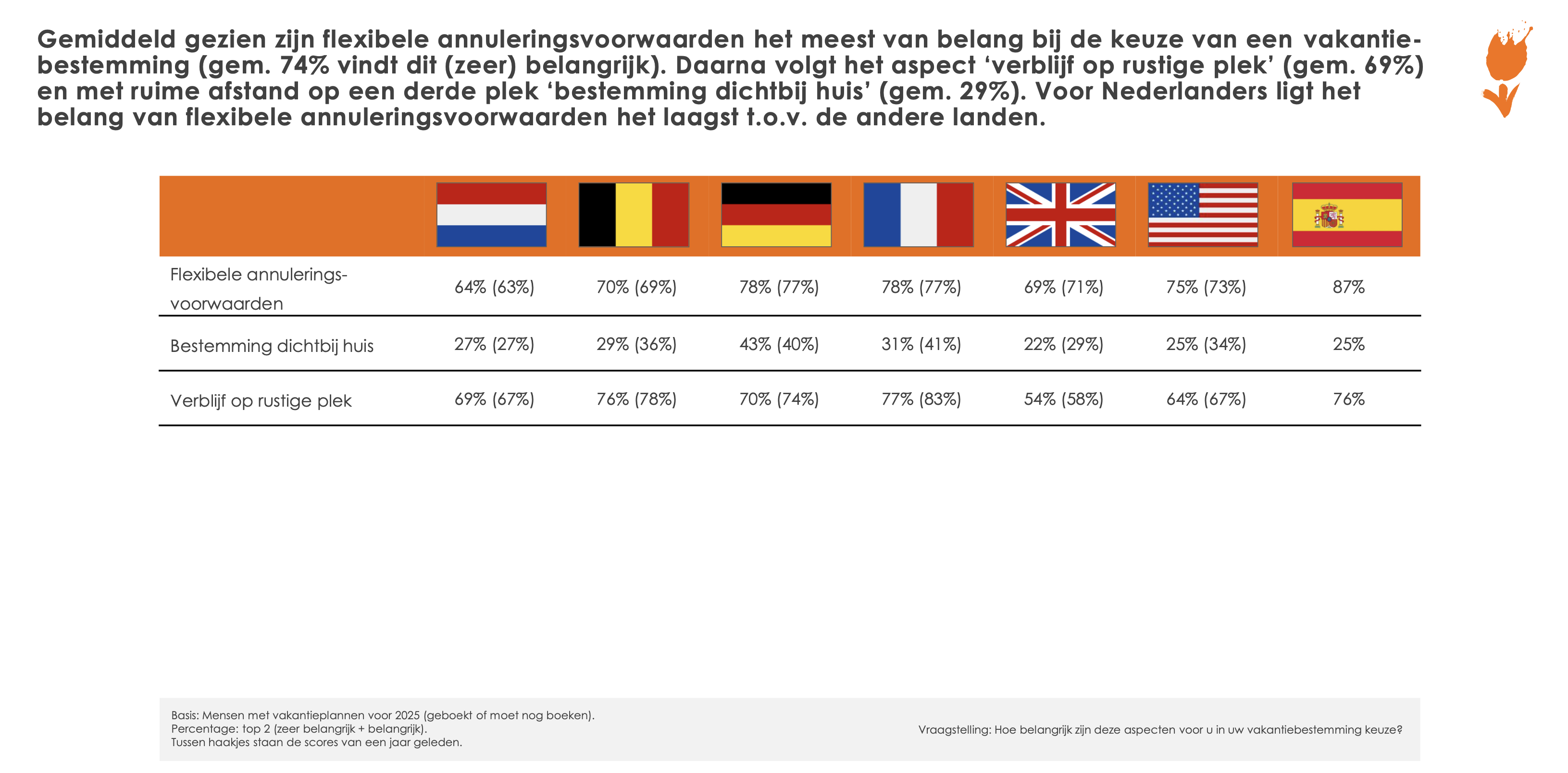 Aspecten voor keuze vakantiebestemming