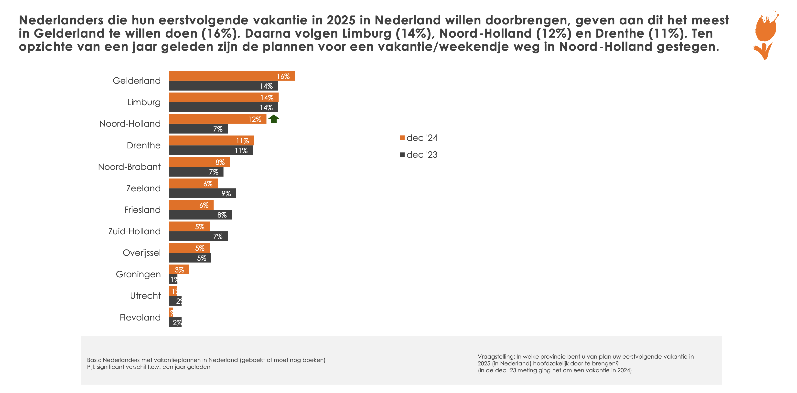 Bestemmingsprovincie Nederlandse vakantiegangers