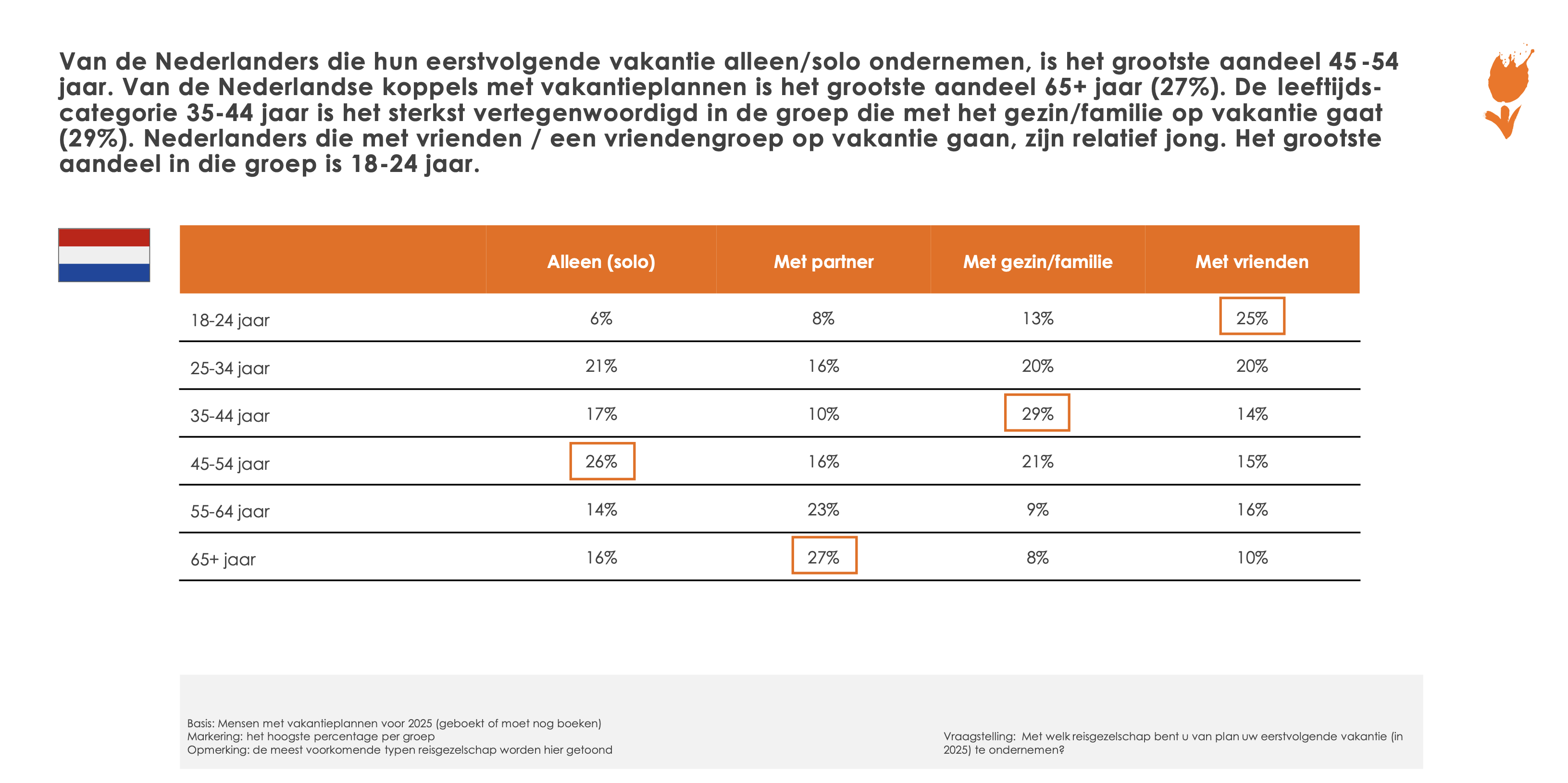 Reisgezelschap vs. leeftijd (NL)